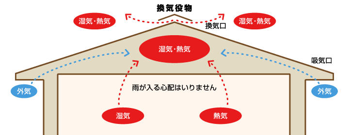 換気棟イメージ