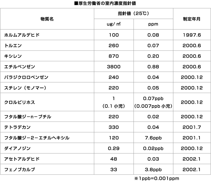 厚生労働省の室内濃度指針値