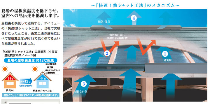 「快適 !熱シャット工法」のメカニズム