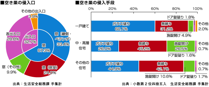 空き巣について