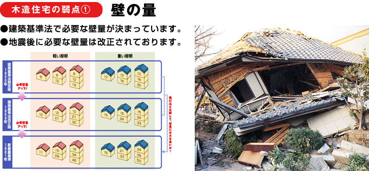 地震で倒壊した家の原因